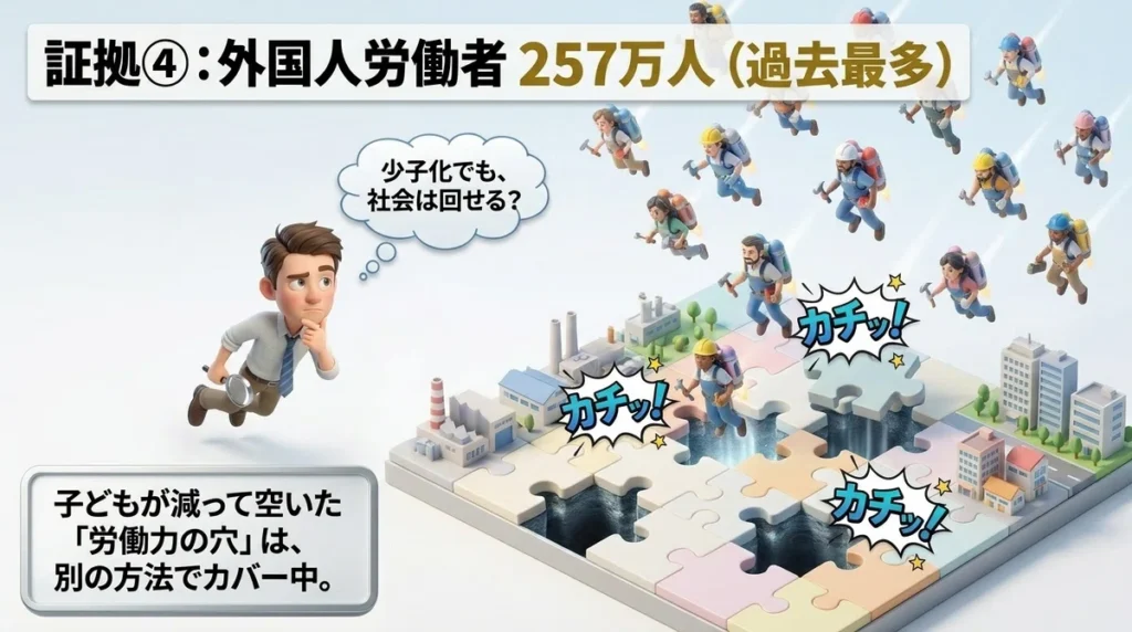 外国人労働者増加と労働力不足を補う構造を示したイメージ