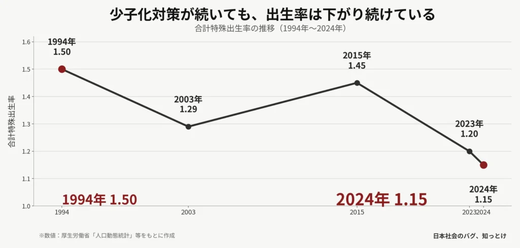 1994年から2024年までの日本の合計特殊出生率の推移グラフ