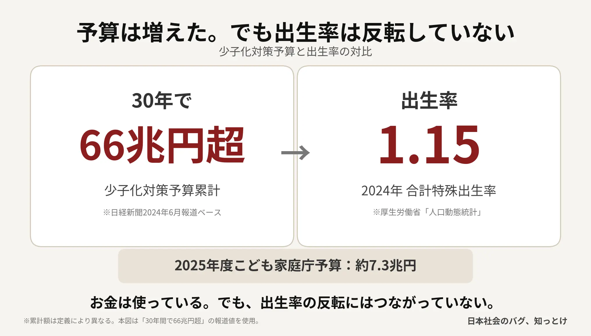 少子化対策予算30年で66兆円超と2024年出生率1.15を比較した図