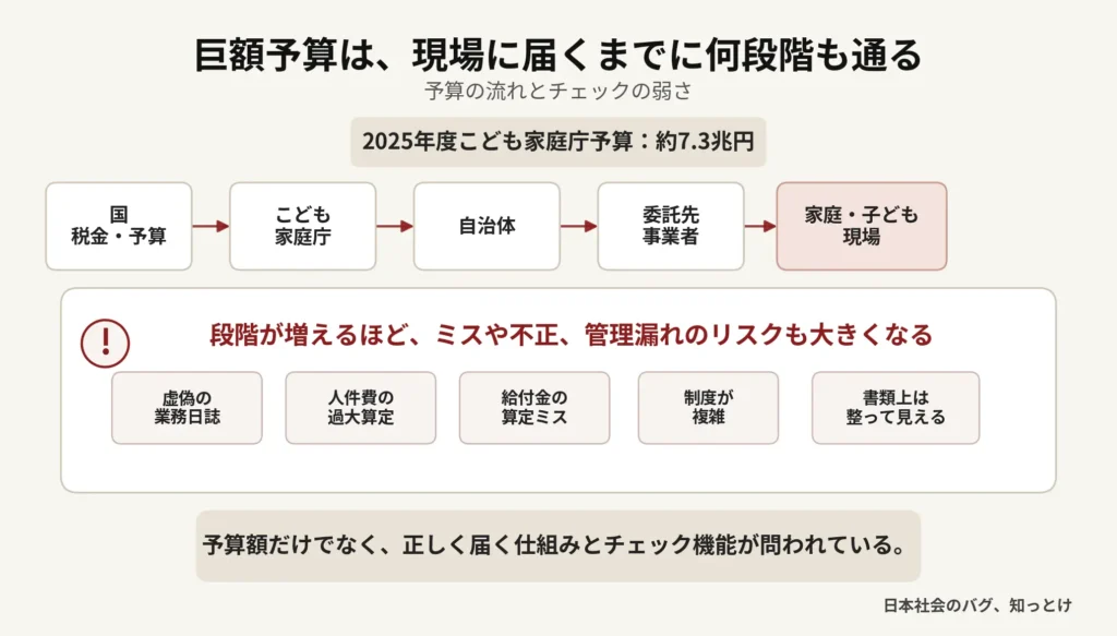 こども家庭庁予算が国から自治体や委託先を経て家庭や子どもの現場へ届くまでの流れと管理リスクを示した図