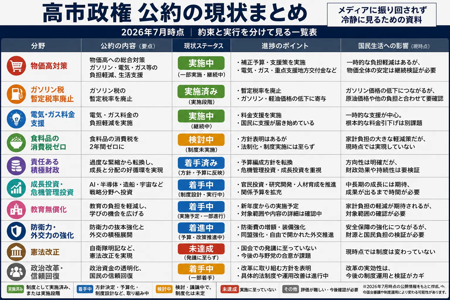 高市政権の公約進捗を政策の進み具合と国民生活への影響で整理した一覧表